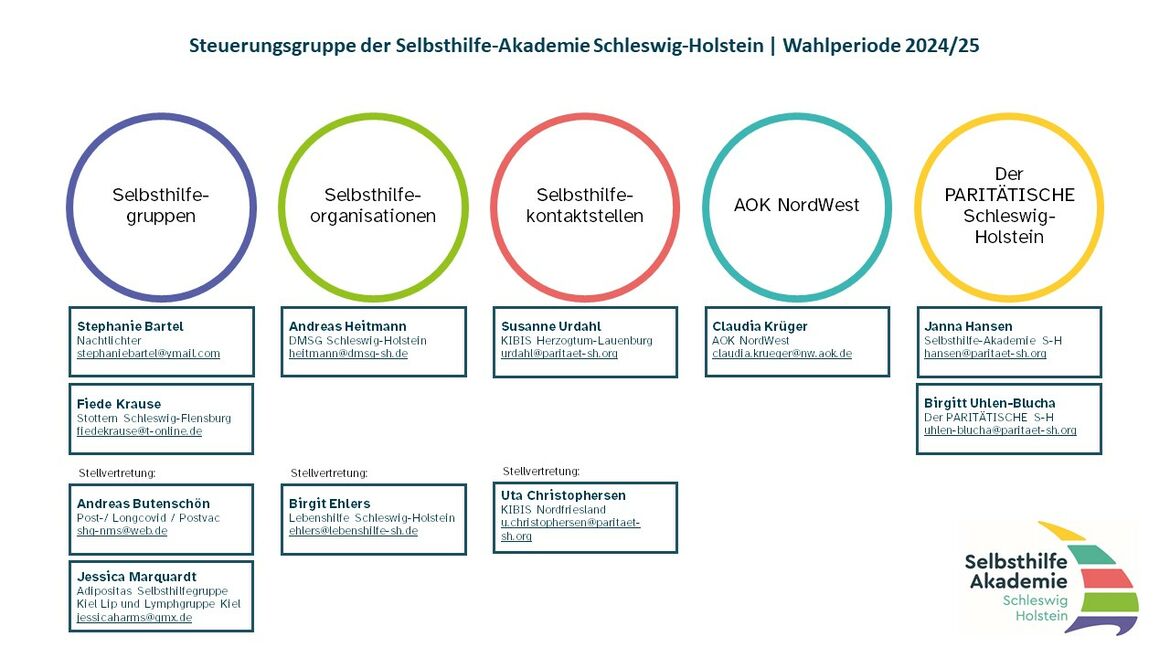 Diagramm zum Aufbau der Steuerungsgruppe der Selbsthilfe-Akademie Schleswig-Holstein