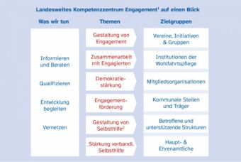 Schaubild mit den Themen und Zielgruppen des Landesweiten Kompetenzzentrum Engagement.